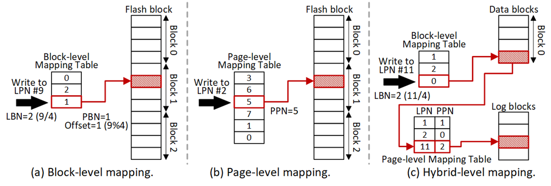 Introduction to SSD - Archlab SimpleSSD Project 4